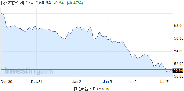 美國原油跌破48美元 國際油價兩日內大跌近10%