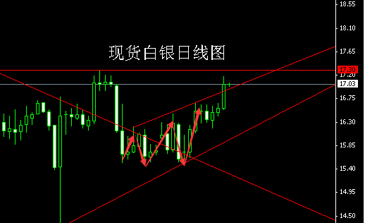 董鎮(zhèn)元:射擊之星初顯,金銀逢高做空