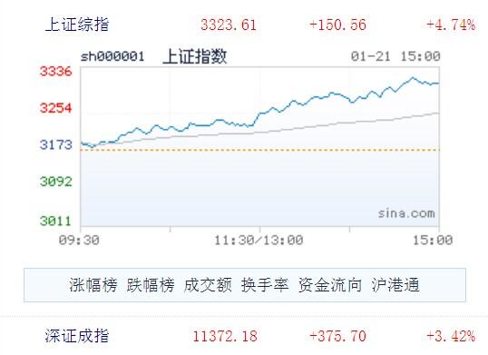 滬指創(chuàng)五年最大單日漲幅 金融股“滿血復(fù)活”