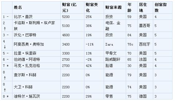 胡潤富豪榜:李河君戰勝馬云王健林成中國首富