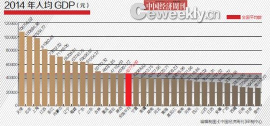 哪個(gè)省GDP含金量更高？