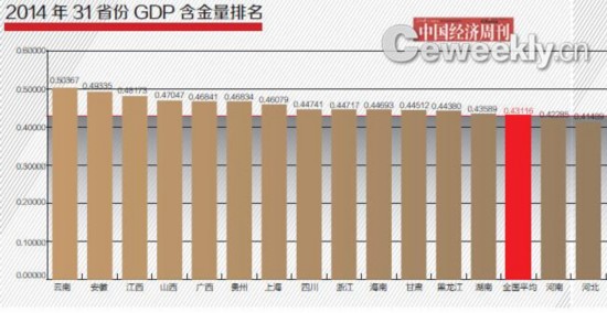 哪個(gè)省GDP含金量更高？