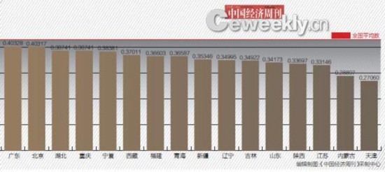 哪個(gè)省GDP含金量更高？