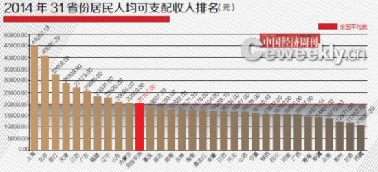 哪個(gè)省GDP含金量更高？
