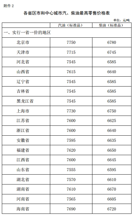 發(fā)改委：汽、柴油價格每噸分別提高120元和115元