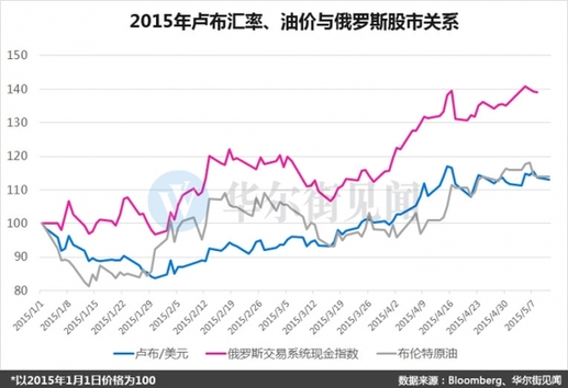 A股牛冠全球?其實不如隔壁俄羅斯