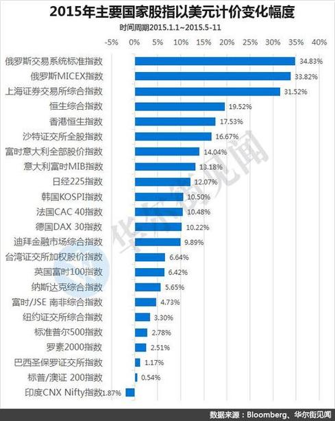 A股牛冠全球?其實不如隔壁俄羅斯