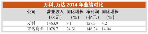 “雙萬”聯(lián)手未必1+1＞2 業(yè)內(nèi):開發(fā)商難獨扛重擔