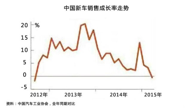 鄭誼：通用汽車怎么降價了？