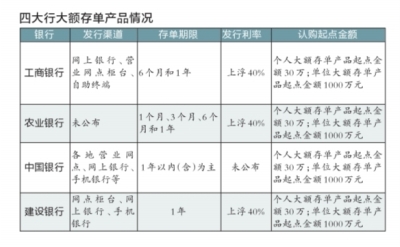 9家銀行下周一起發行大額存單