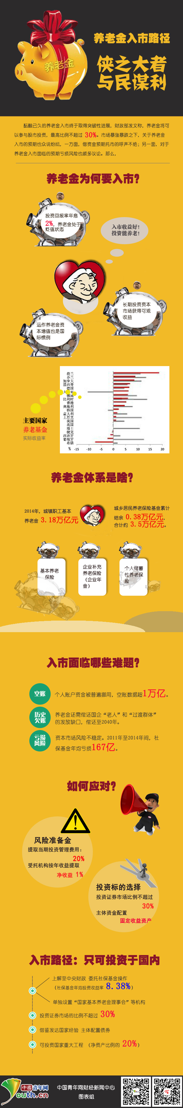 養老金入市路徑：俠之大者 與民謀利