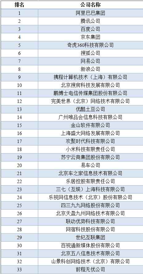 阿里、騰訊、百度仍保持中國互聯網前三位