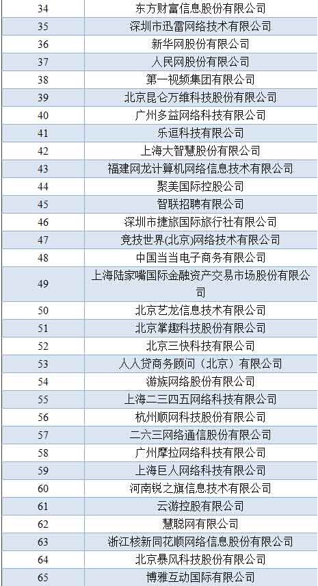阿里、騰訊、百度仍保持中國互聯網前三位