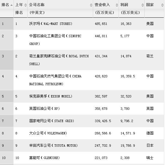 財富世界500強：中石化排第二