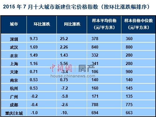 百城房價連漲三個月 深圳房價領漲全國