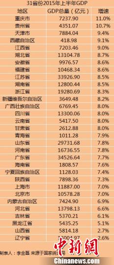 中國31省份上半年GDP正式出爐
