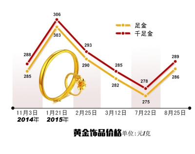 京城黃金賣場調(diào)整黃金飾品價(jià)格 千足金飾每克漲11元