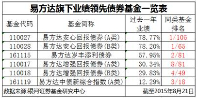 冠亞軍領(lǐng)銜 易方達(dá)債券基金業(yè)績持續(xù)領(lǐng)先