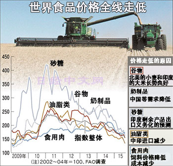 聯(lián)合國糧農(nóng)組織：全球食品價格跌至六年新低