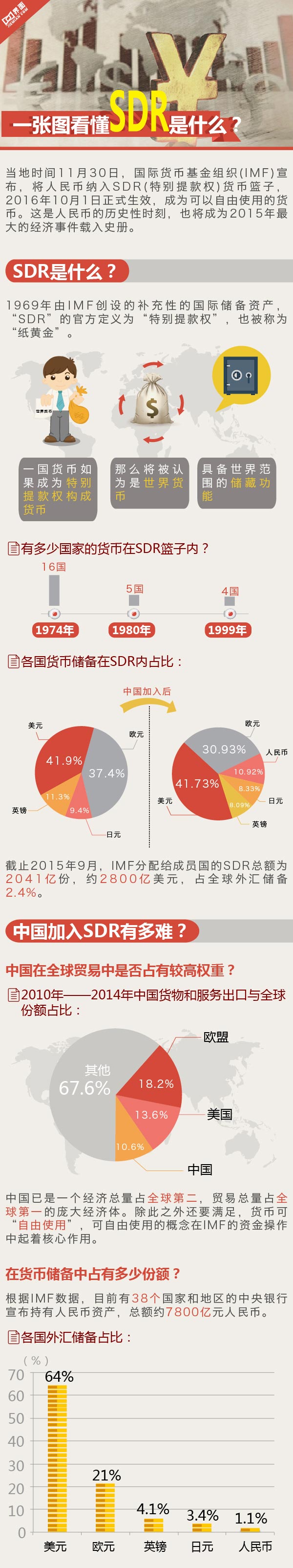 汪濤：人民幣納入SDR如何影響匯市、股市、債市
