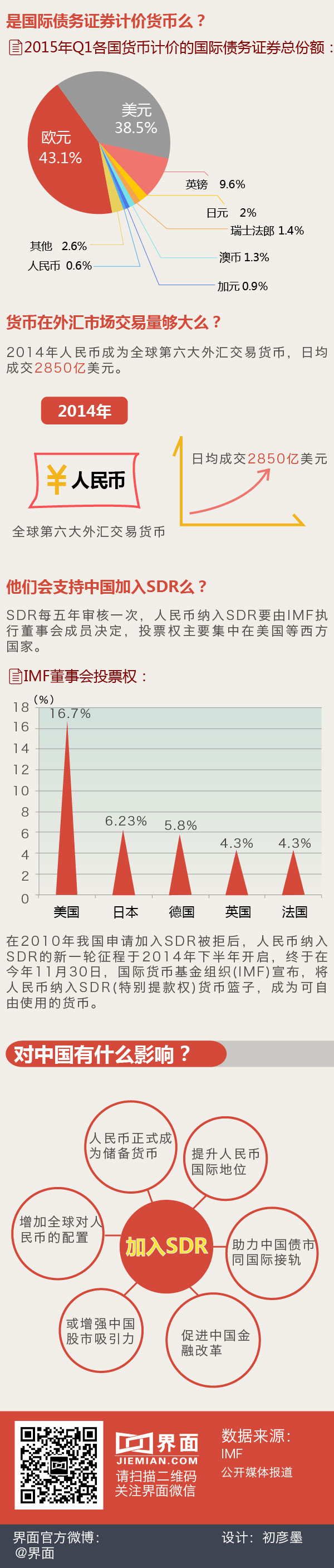 汪濤：人民幣納入SDR如何影響匯市、股市、債市