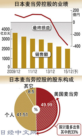 業(yè)務(wù)低迷 美國麥當(dāng)勞或“拋棄”日本