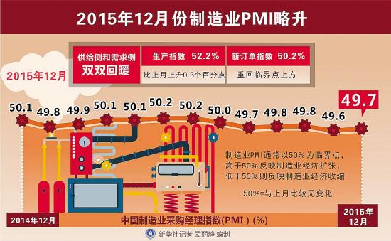 去年四季度經濟一穩(wěn)雙快 全年經濟增長可達7%左右