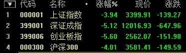A股歷史一刻：滬深300跌破7% 觸發(fā)熔斷機(jī)制 提前收盤