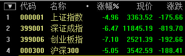 A股歷史一刻：滬深300跌破7% 觸發(fā)熔斷機(jī)制 提前收盤