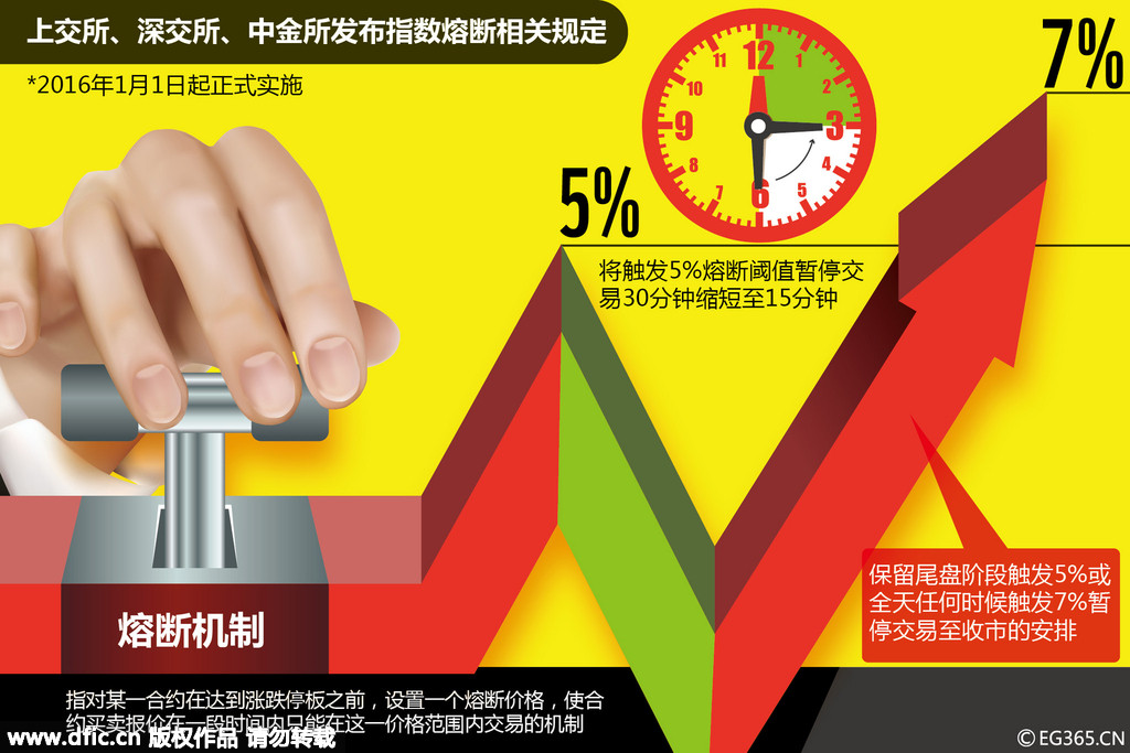 A股觸發(fā)熔斷機制提前收市 到底什么是指數(shù)熔斷機制？