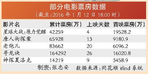 萬達230億元拿下美國傳奇影業 影視規模或繼續膨脹