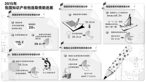 知識(shí)產(chǎn)權(quán)局：2015中國知識(shí)產(chǎn)權(quán)創(chuàng)造實(shí)現(xiàn)五連冠