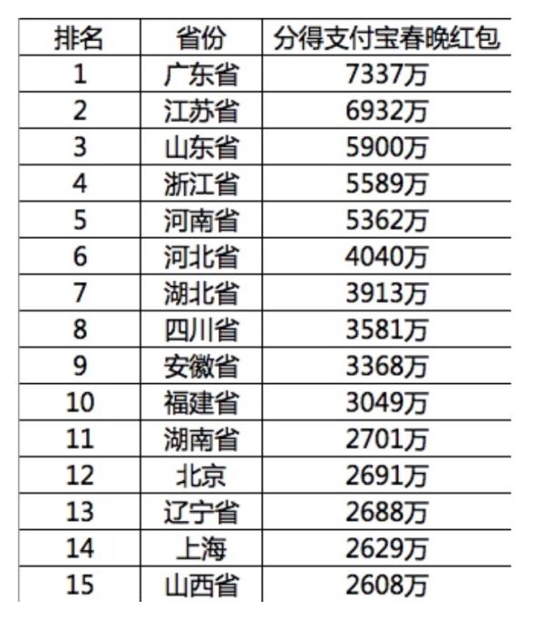 紅包戰(zhàn)：80億個(gè)微信紅包 79萬人咻到271元 北京排12