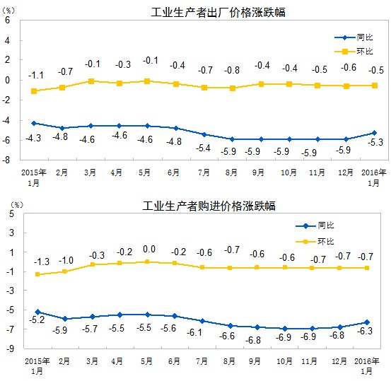 統計局：1月份工業生產者出廠價格同比下降5.3%