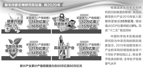 戰略性新興產業穩增長作用凸顯