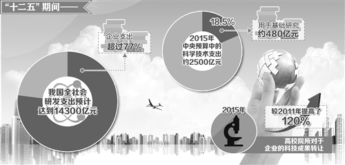 我國(guó)科技進(jìn)步貢獻(xiàn)率增至55.1%
