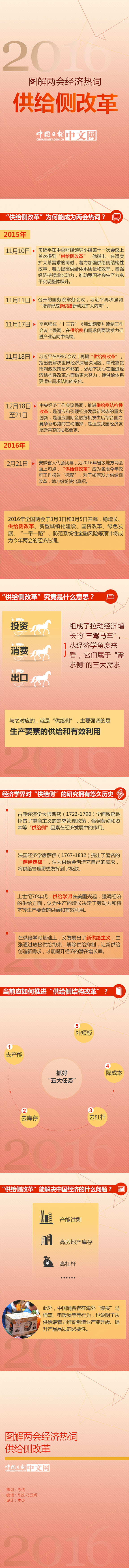 圖解兩會(huì)經(jīng)濟(jì)熱詞：供給側(cè)改革