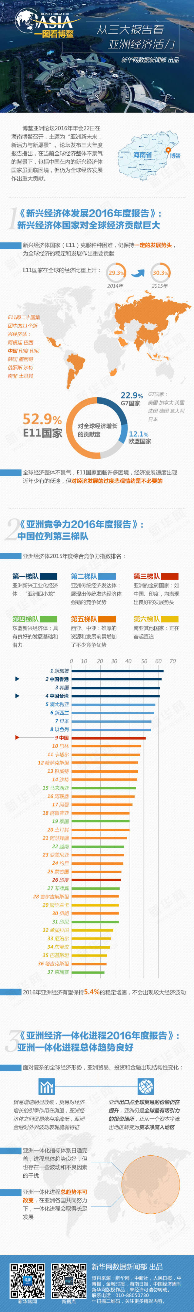一圖看博鰲：從三大報告看亞洲經濟活力