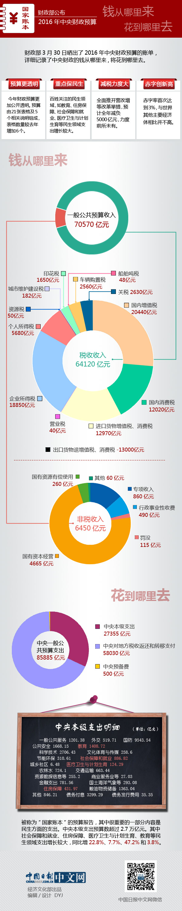 一張圖看懂2016年中央財政預算：錢從哪來，花到哪去？