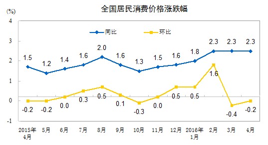 統(tǒng)計(jì)局：4月份居民消費(fèi)價(jià)格同比上漲2.3%