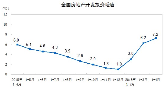 統(tǒng)計局：1-4月份全國商品房銷售面積同比增36.5%