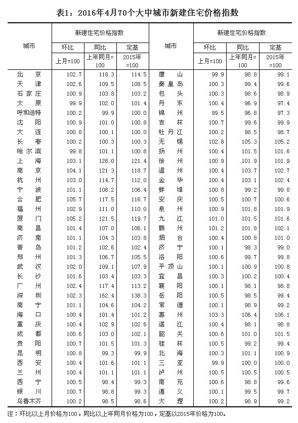 統(tǒng)計(jì)局解讀4月份房?jī)r(jià)：一線城市漲幅放緩 二三線城市上漲