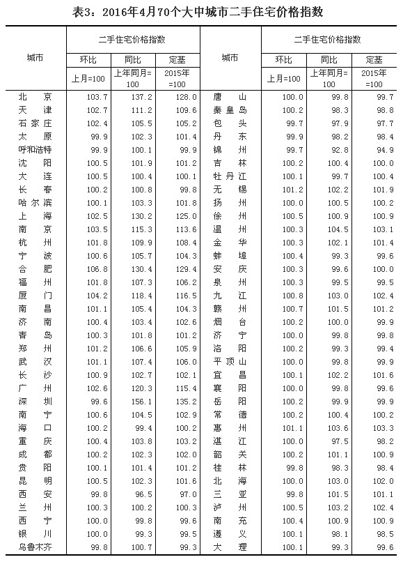 統(tǒng)計(jì)局解讀4月份房?jī)r(jià)：一線城市漲幅放緩 二三線城市上漲