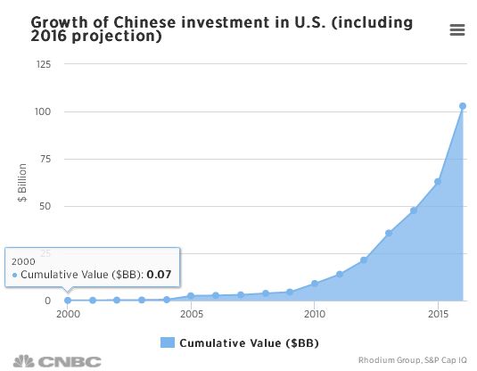 中國企業掀起收購美國公司熱潮