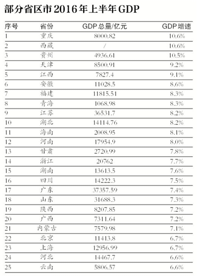 25個(gè)省區(qū)市公布上半年GDP：13個(gè)進(jìn)入“萬億俱樂部”