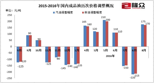 國(guó)內(nèi)油價(jià)迎來下半年首次上調(diào) 后期或呈上行趨勢(shì)