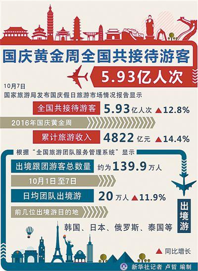 國慶長假全國零售和餐飲企業實現銷售額約12000億