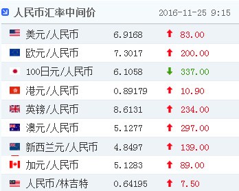 人民幣對美元匯率中間價報6.9168元 下調83個基點