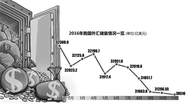 中國外儲規(guī)?；氐?年多前 藏匯于民造成外儲減少