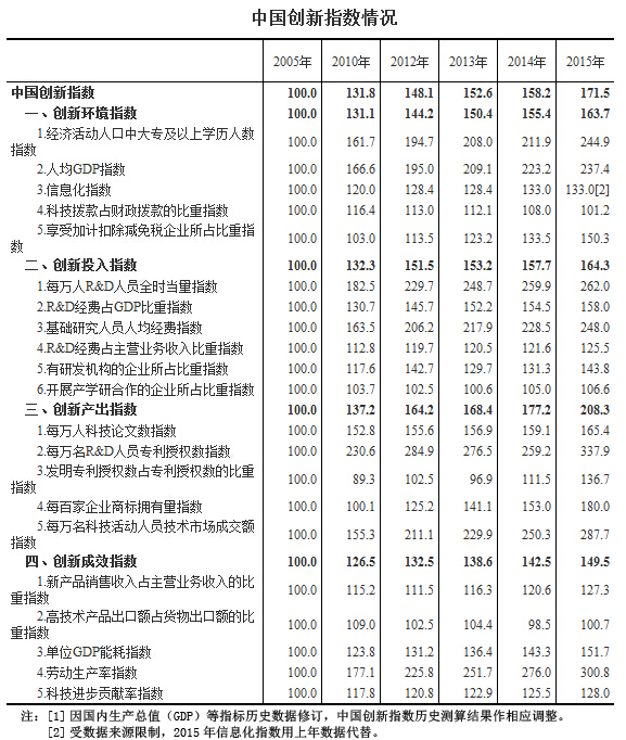 統計局：2015年中國創新指數增速創十年來新高